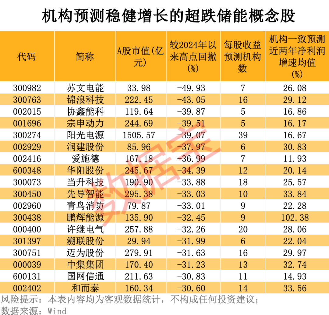 储能新利好，十大趋势“蓄”势待发！这些绩优概念股砸出“深坑”