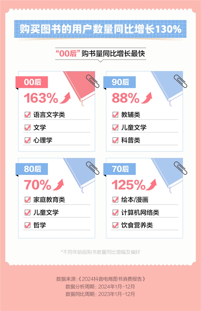 2024抖音电商图书消费报告：买书用户同比增1.3倍