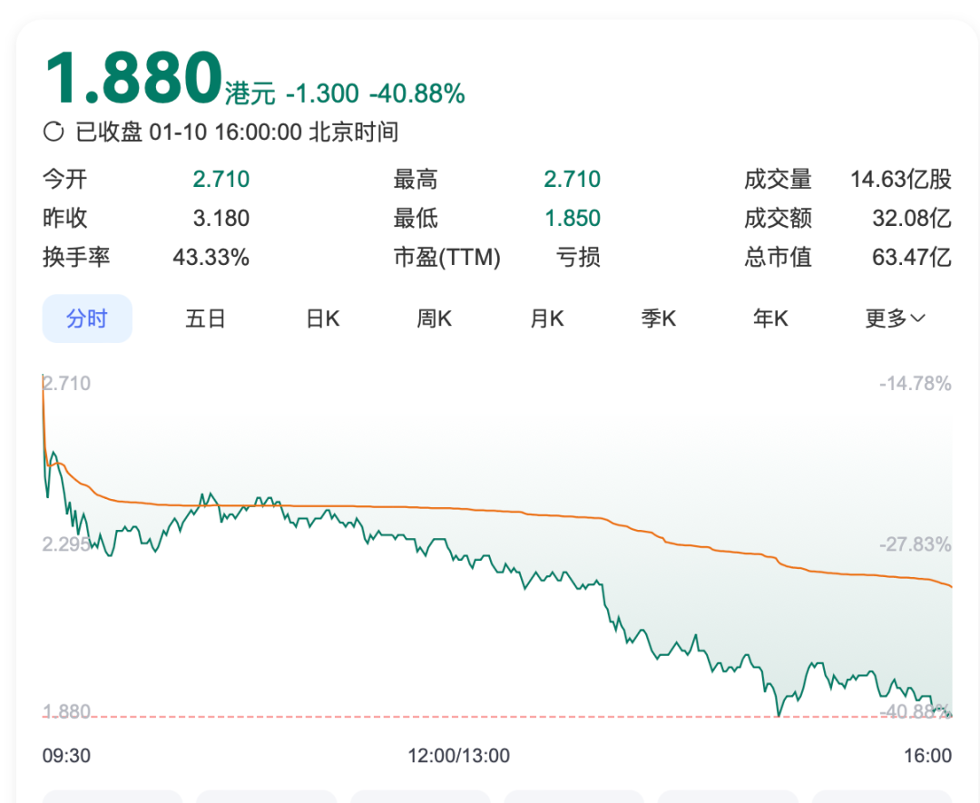 突然，暴跌40%！腾讯最新回应