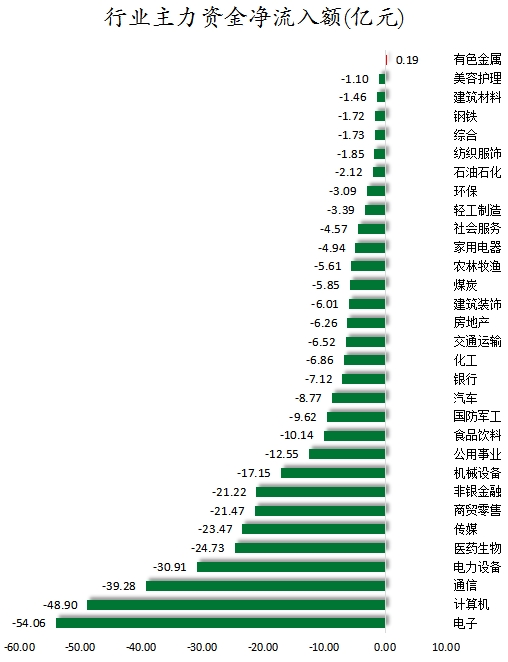 数据复盘丨117股被主力资金净卖出超亿元 龙虎榜机构抢筹8股