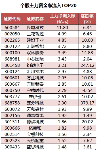 数据复盘丨117股被主力资金净卖出超亿元 龙虎榜机构抢筹8股