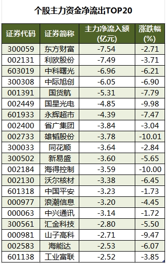 数据复盘丨117股被主力资金净卖出超亿元 龙虎榜机构抢筹8股