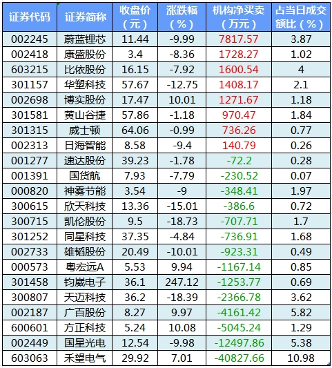 数据复盘丨117股被主力资金净卖出超亿元 龙虎榜机构抢筹8股