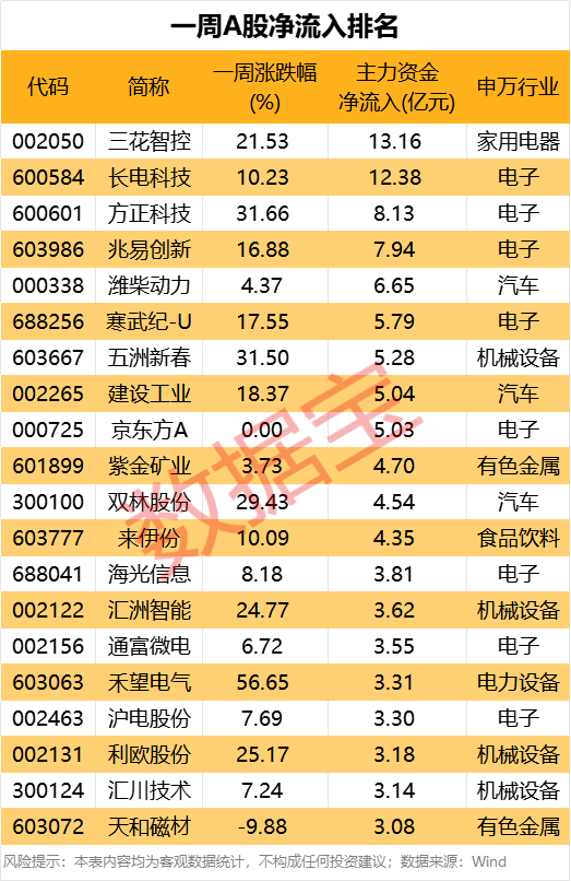 资金加仓哪些股？这些芯片股上榜