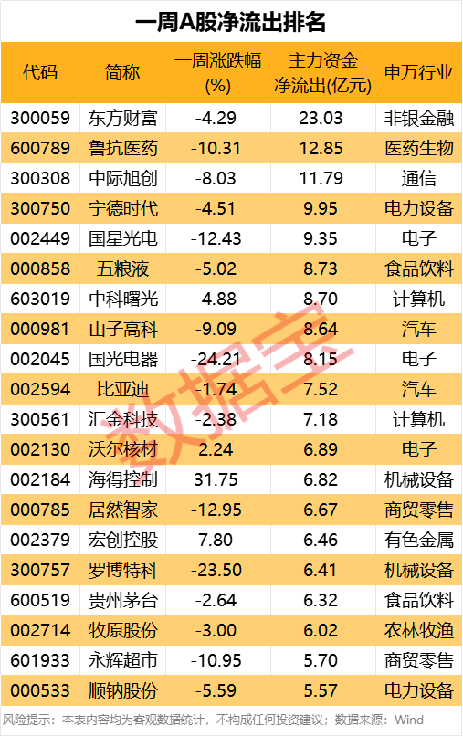 资金加仓哪些股？这些芯片股上榜