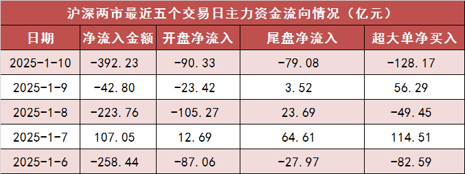 【10日资金路线图】两市主力资金净流出近400亿元 长电科技等获主力资金青睐