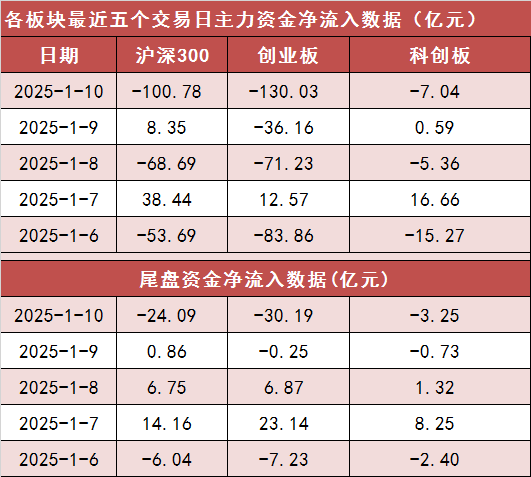 【10日资金路线图】两市主力资金净流出近400亿元 长电科技等获主力资金青睐