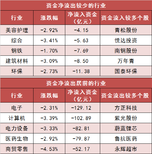 【10日资金路线图】两市主力资金净流出近400亿元 长电科技等获主力资金青睐