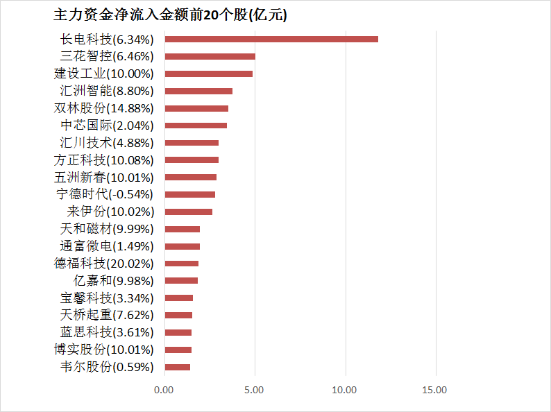 【10日资金路线图】两市主力资金净流出近400亿元 长电科技等获主力资金青睐