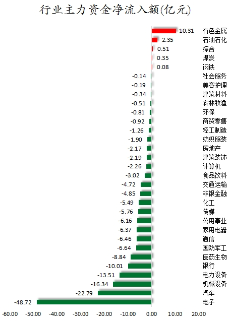 数据复盘丨民爆、可燃冰等概念走强，主力资金净买入25股超亿元，龙虎榜机构抢筹14股