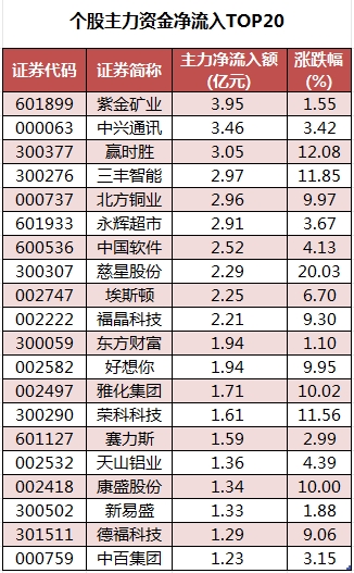 数据复盘丨民爆、可燃冰等概念走强，主力资金净买入25股超亿元，龙虎榜机构抢筹14股