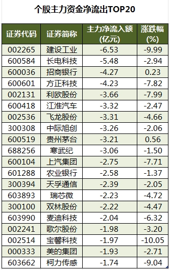 数据复盘丨民爆、可燃冰等概念走强，主力资金净买入25股超亿元，龙虎榜机构抢筹14股