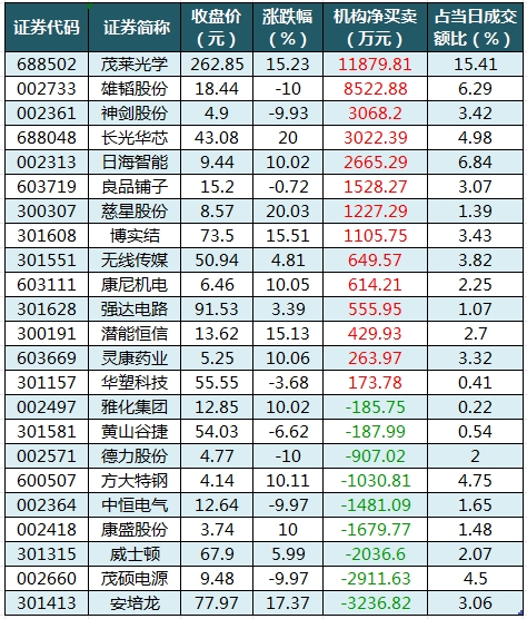 数据复盘丨民爆、可燃冰等概念走强，主力资金净买入25股超亿元，龙虎榜机构抢筹14股