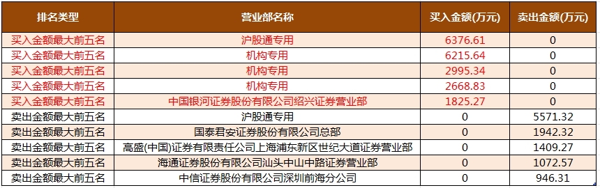 数据复盘丨民爆、可燃冰等概念走强，主力资金净买入25股超亿元，龙虎榜机构抢筹14股