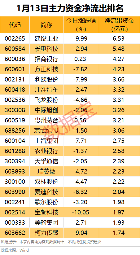 主力资金丨矿业龙头连续7日获主力资金加仓