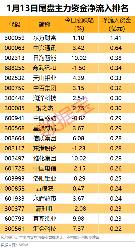 主力资金丨矿业龙头连续7日获主力资金加仓