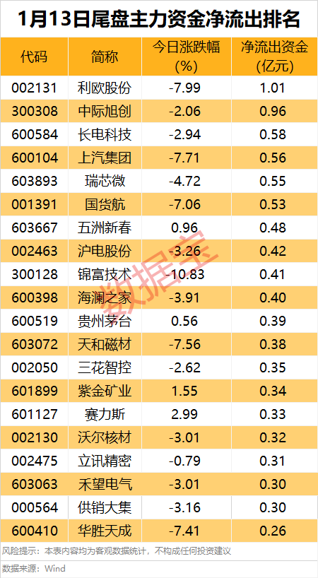 主力资金丨矿业龙头连续7日获主力资金加仓