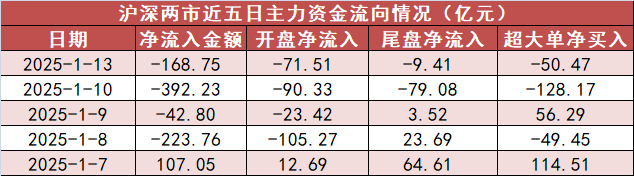 【13日资金路线图】有色金属板块净流入近45亿元居首 龙虎榜机构抢筹多股