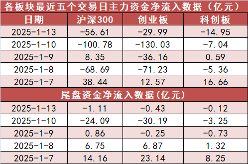 【13日资金路线图】有色金属板块净流入近45亿元居首 龙虎榜机构抢筹多股