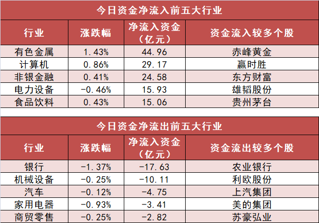 【13日资金路线图】有色金属板块净流入近45亿元居首 龙虎榜机构抢筹多股