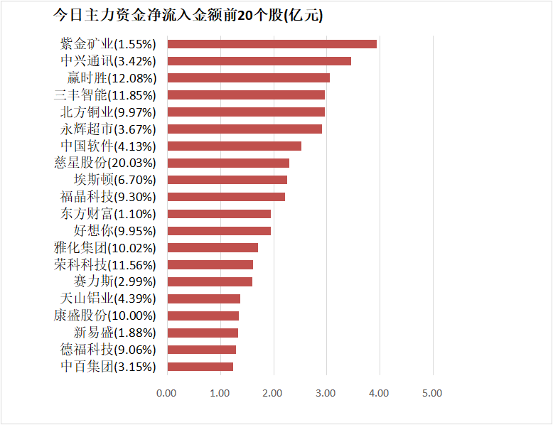 【13日资金路线图】有色金属板块净流入近45亿元居首 龙虎榜机构抢筹多股