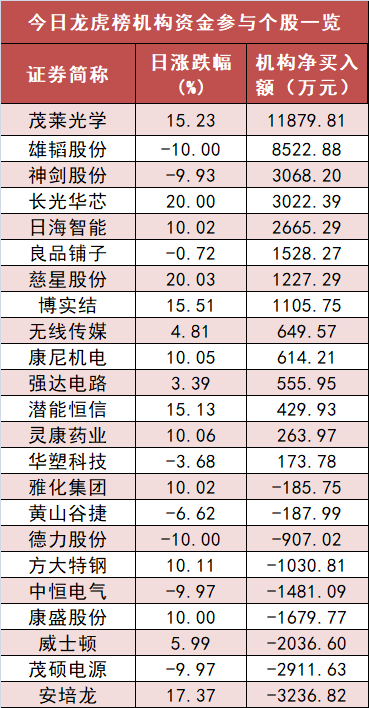 【13日资金路线图】有色金属板块净流入近45亿元居首 龙虎榜机构抢筹多股