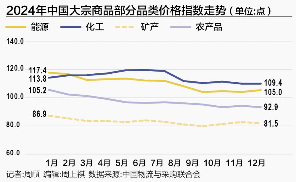 2024年大宗商品价格走势分化