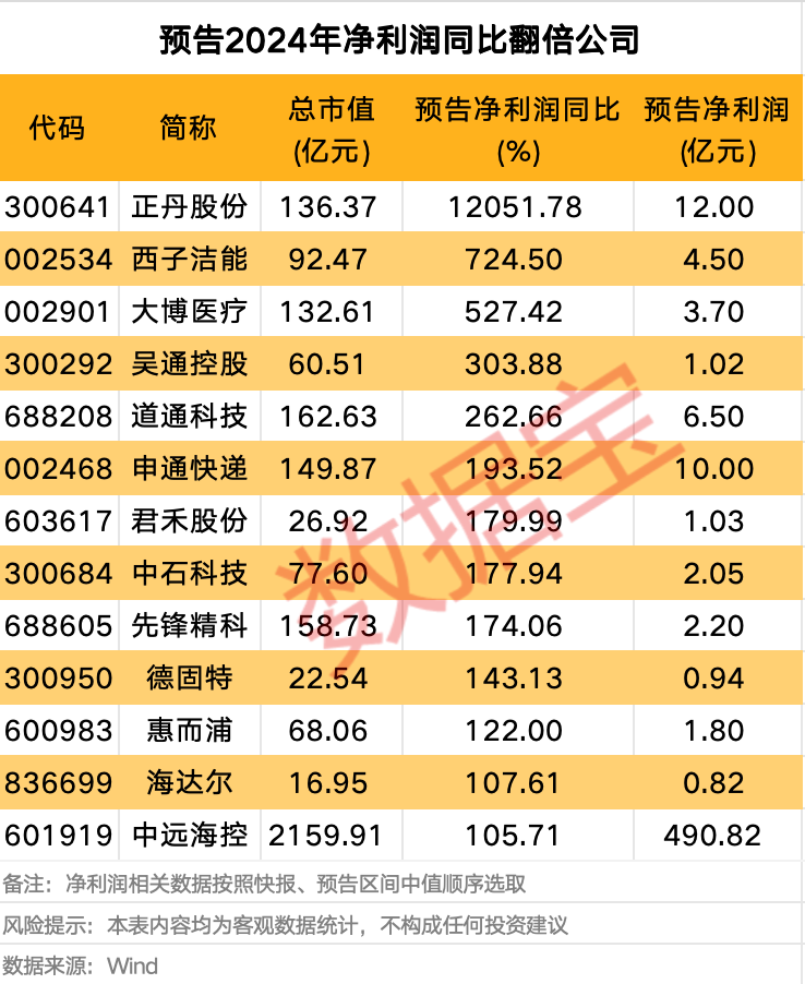 大增超11000%，这家公司业绩炸裂