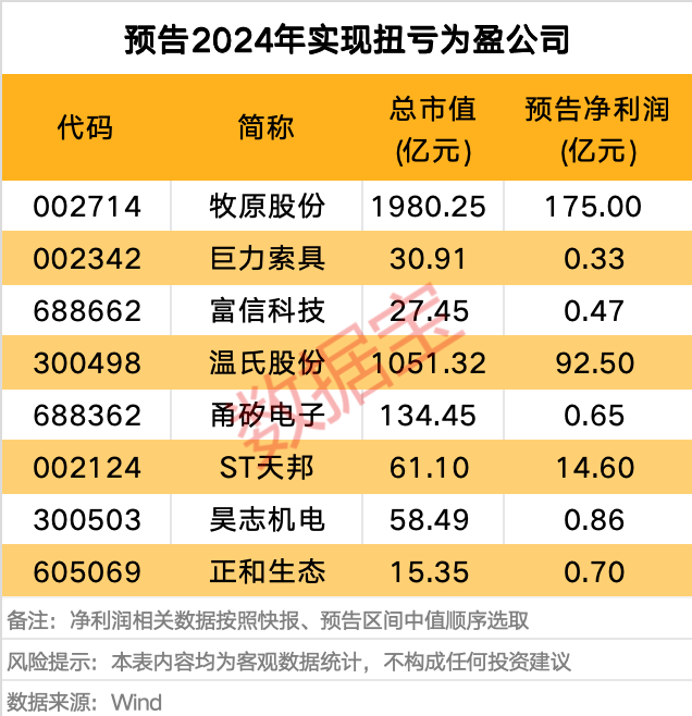 大增超11000%，这家公司业绩炸裂