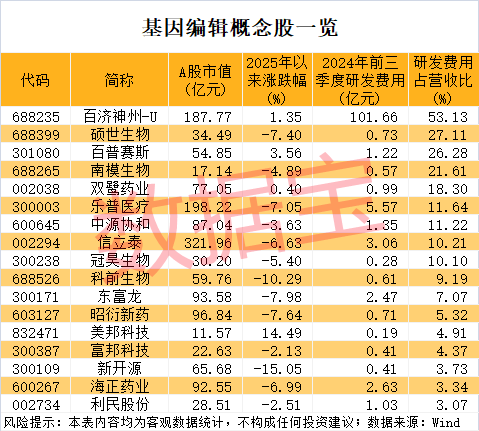 机构资金爆买超300亿元，科技题材股飙涨！基因编辑新突破，受益股稀缺