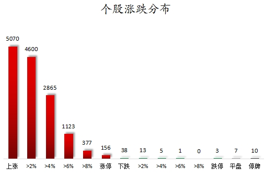 数据复盘丨所有行业板块、概念都上涨，主力资金净买入113股超亿元，龙虎榜机构抢筹8股