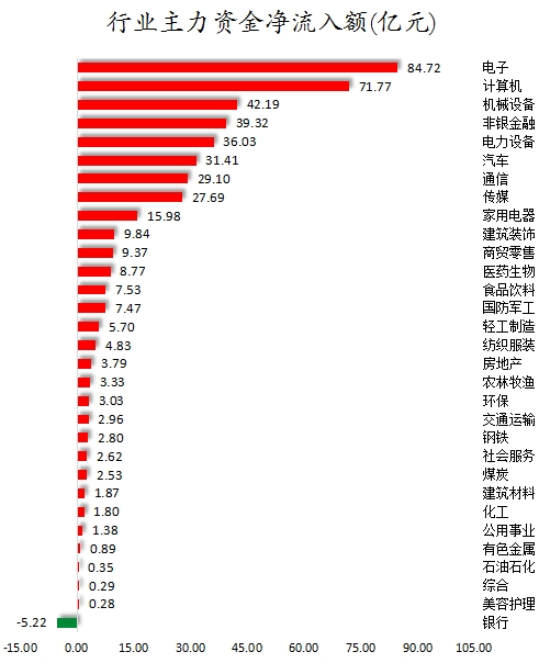 数据复盘丨所有行业板块、概念都上涨，主力资金净买入113股超亿元，龙虎榜机构抢筹8股