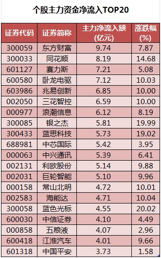 数据复盘丨所有行业板块、概念都上涨，主力资金净买入113股超亿元，龙虎榜机构抢筹8股