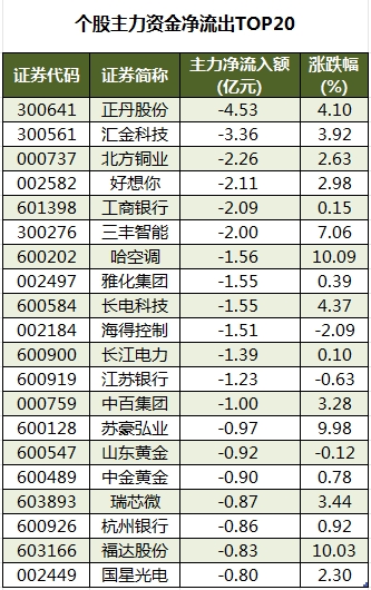 数据复盘丨所有行业板块、概念都上涨，主力资金净买入113股超亿元，龙虎榜机构抢筹8股