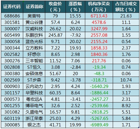 数据复盘丨所有行业板块、概念都上涨，主力资金净买入113股超亿元，龙虎榜机构抢筹8股