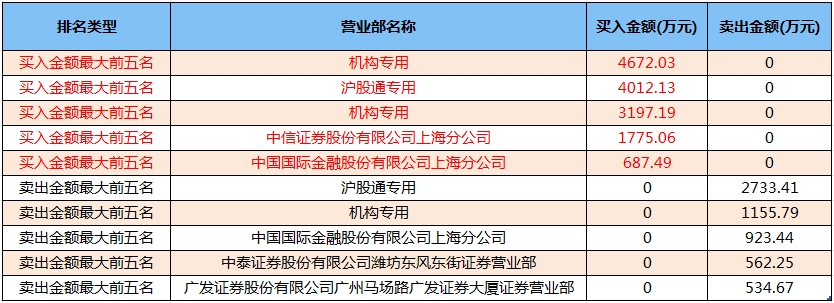 数据复盘丨所有行业板块、概念都上涨，主力资金净买入113股超亿元，龙虎榜机构抢筹8股