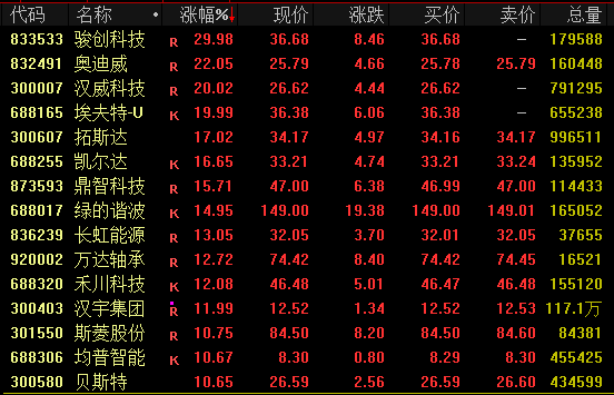 A股大反弹！成交大增近4000亿元