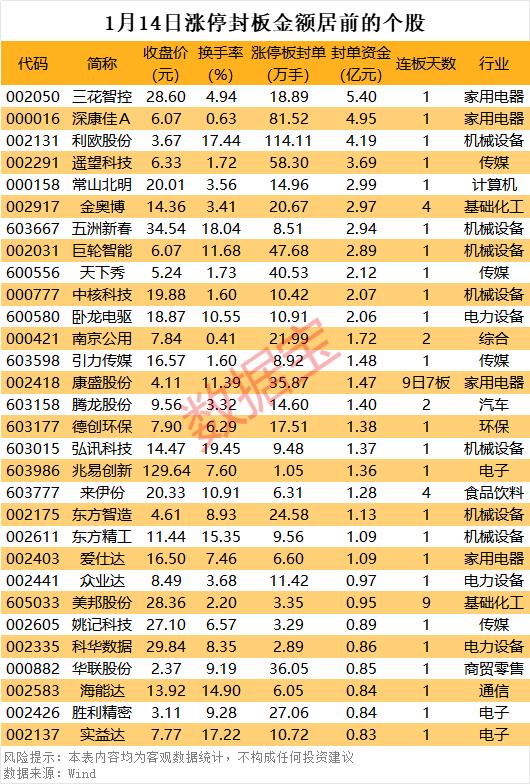 揭秘涨停丨这一黄金赛道现涨停潮，人气龙头获超5亿元抢筹