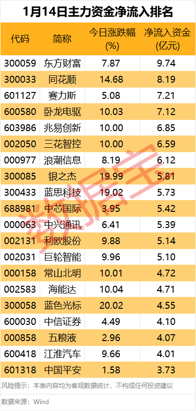 主力资金丨尾盘主力大幅抢筹4股