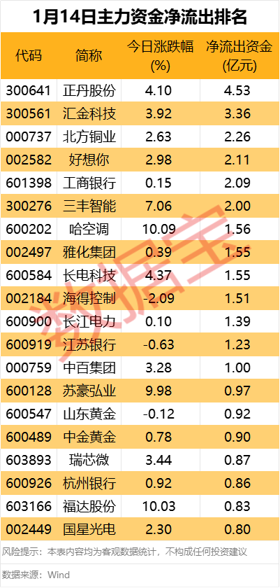 主力资金丨尾盘主力大幅抢筹4股