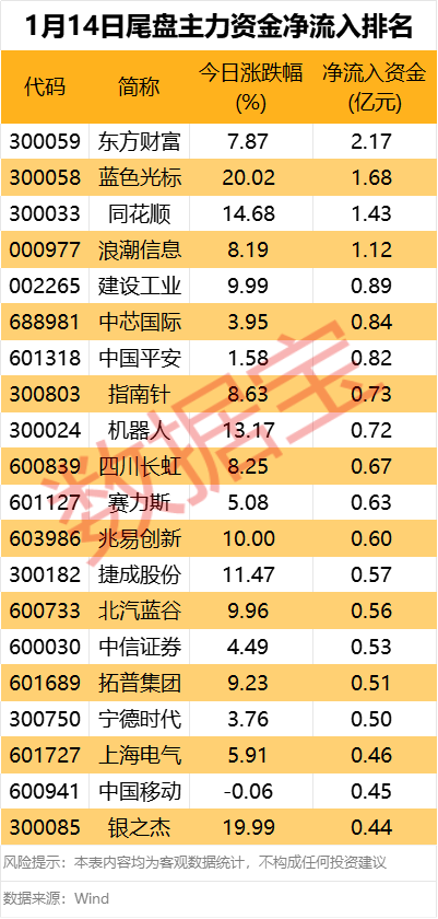 主力资金丨尾盘主力大幅抢筹4股