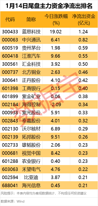 主力资金丨尾盘主力大幅抢筹4股