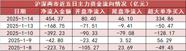 【14日资金路线图】A股市场主力资金净流入超450亿元 龙虎榜机构抢筹多股