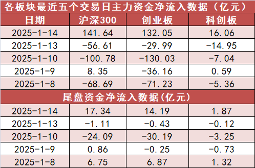 【14日资金路线图】A股市场主力资金净流入超450亿元 龙虎榜机构抢筹多股