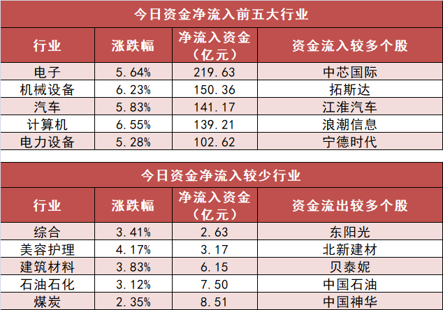 【14日资金路线图】A股市场主力资金净流入超450亿元 龙虎榜机构抢筹多股