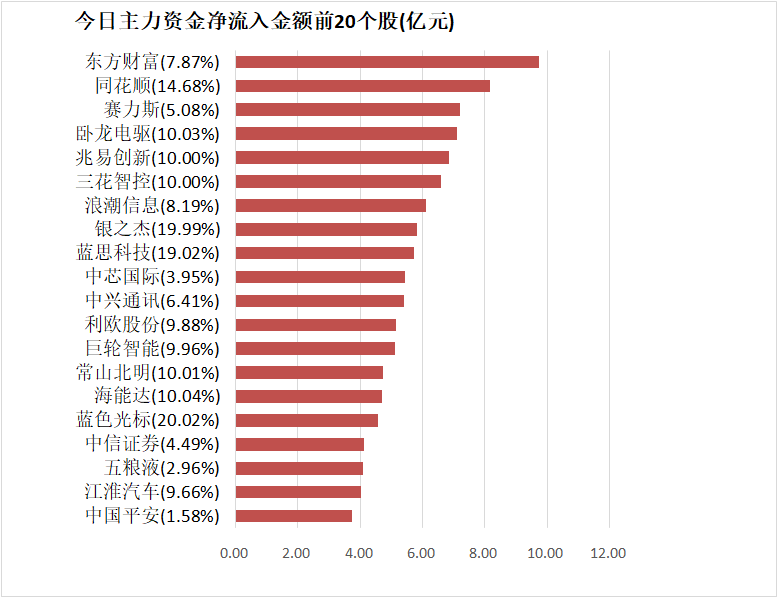 【14日资金路线图】A股市场主力资金净流入超450亿元 龙虎榜机构抢筹多股