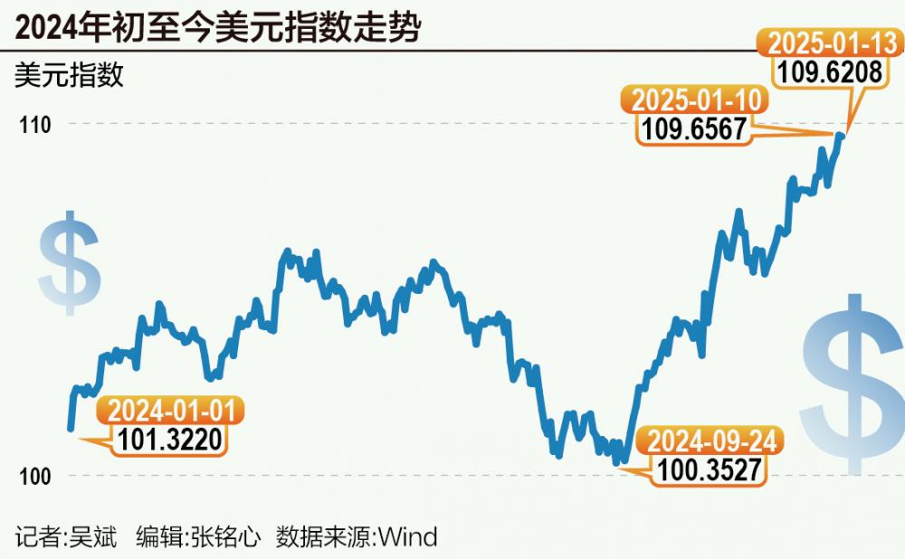 美元指数强势冲破110关口