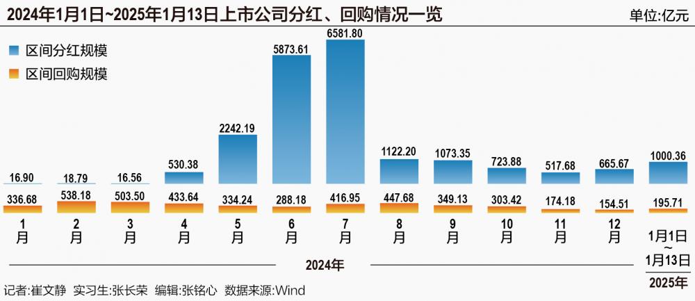 2.4万亿与1476亿：2024年分红回购规模均创历史新高 开年13天马力全开