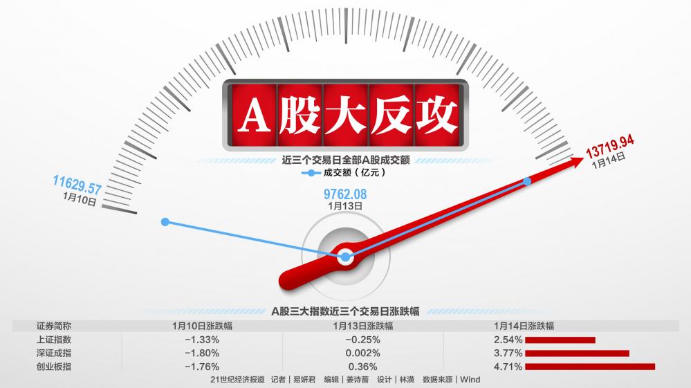 A股大反攻 机构关注春节后资金面改善窗口