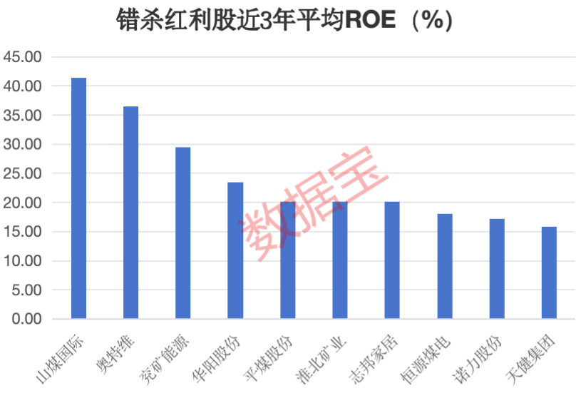 被错杀的红利股，连年高分红高股息高ROE的优质超跌股，仅13只，大资金已出手